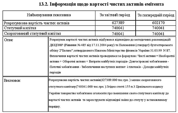 Інформація щодо вартості чистих активів емітента