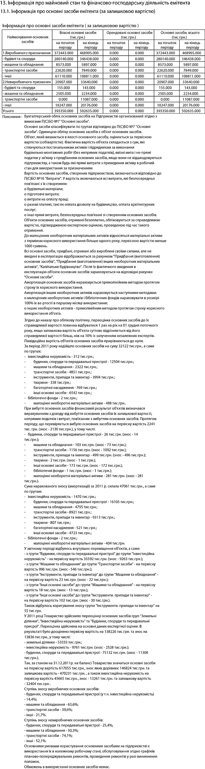 Інформація про основні засоби емітента (за залишковою вартістю)
