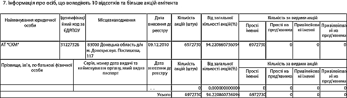 Інформація про осіб, що володіють 10 відсотків та більше акцій емітента