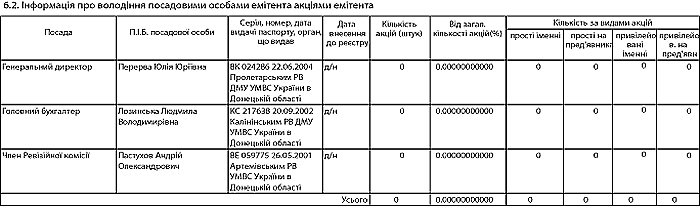 Інформація про володіння посадовими особами емітента акціями емітента