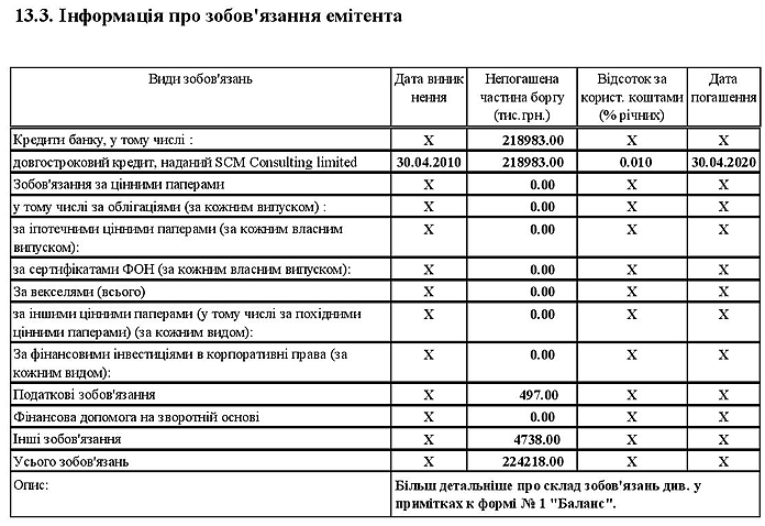 Інформація про зобов'язання емітента