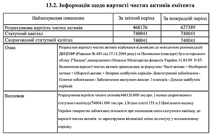 Інформація щодо вартості чистих активів емітента