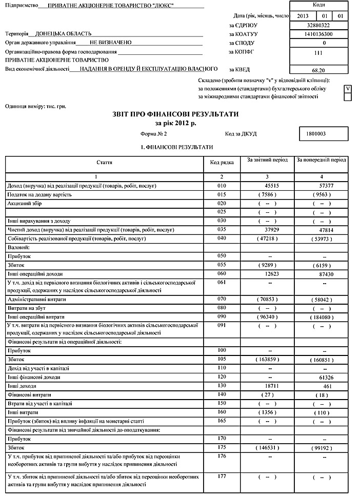 Річна фінансова звітність