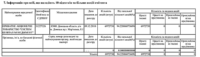 Інформація про осіб, що володіють 10 відсотків та більше акцій емітента