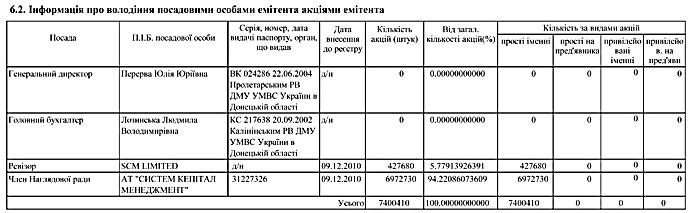 Інформація про володіння посадовими особами емітента акціями емітента