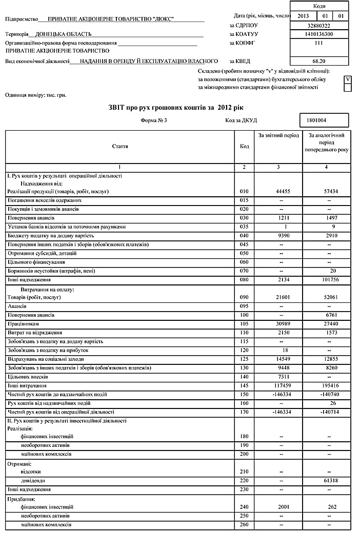 Річна фінансова звітність