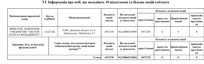 Інформація про осіб, що володіють 10 відсотків та більше акцій емітента