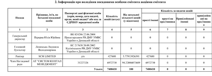 Інформація про володіння посадовими особами емітента акціями емітента