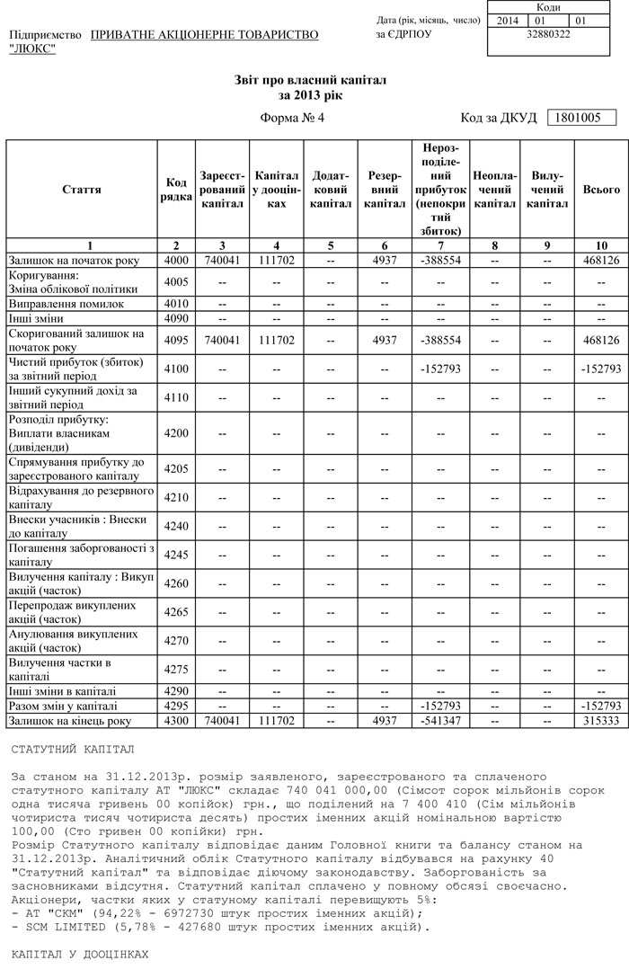 Річна фінансова звітність