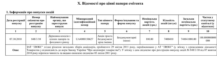 Інформація про випуски акцій емітента