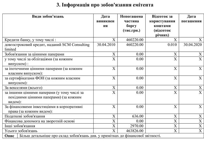 Інформація про зобов'язання емітента