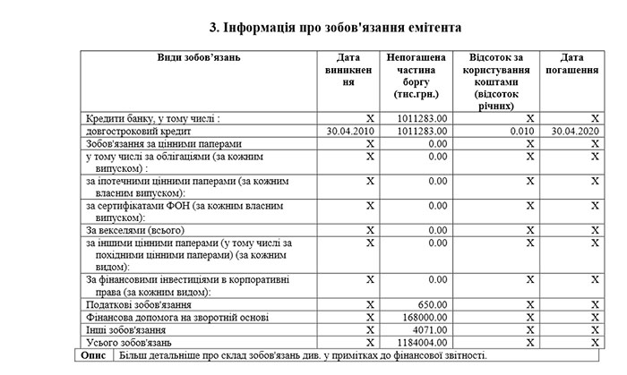 Інформація про зобов'язання емітента