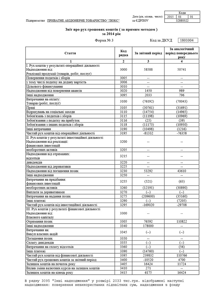 Річна фінансова звітність