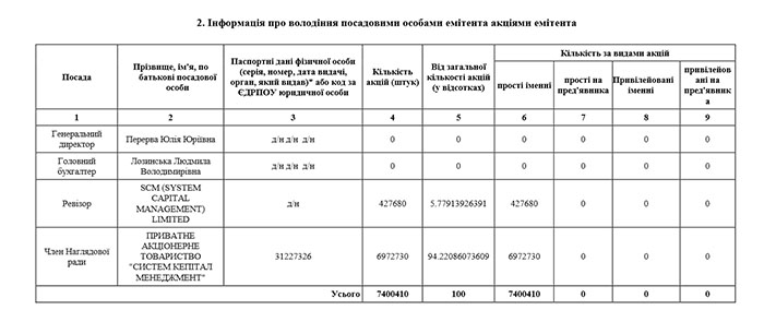 Інформація про володіння посадовими особами емітента акціями емітента